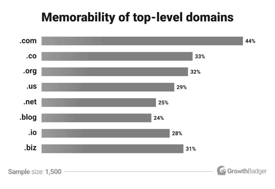 Diagram memorabilitas ekstensi domain menunjukkan .com sebagai yang paling mudah diingat dengan 44%.