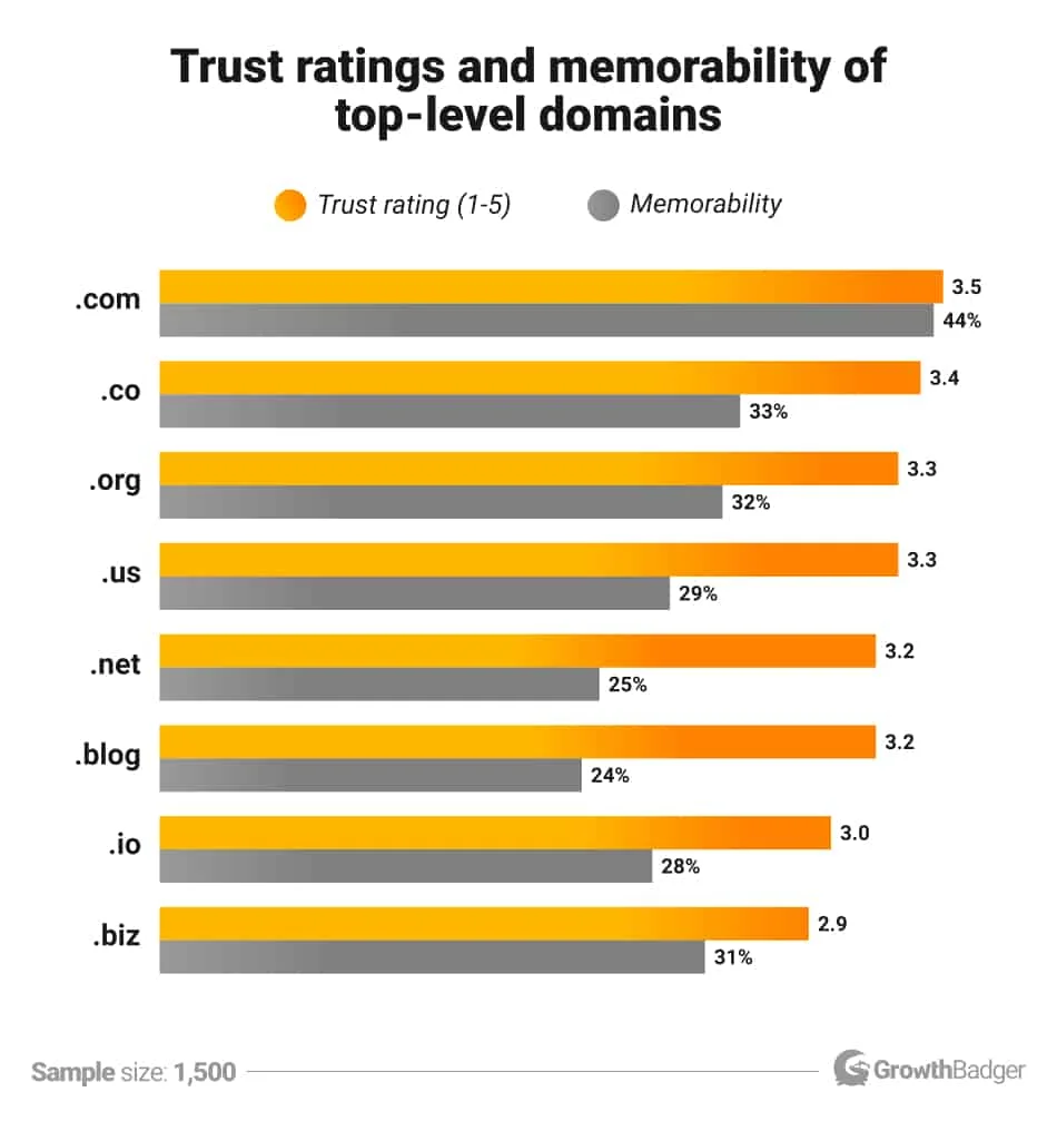 Grafik tingkat kepercayaan dan memorabilitas ekstensi domain menurut survei GrowthBadger
