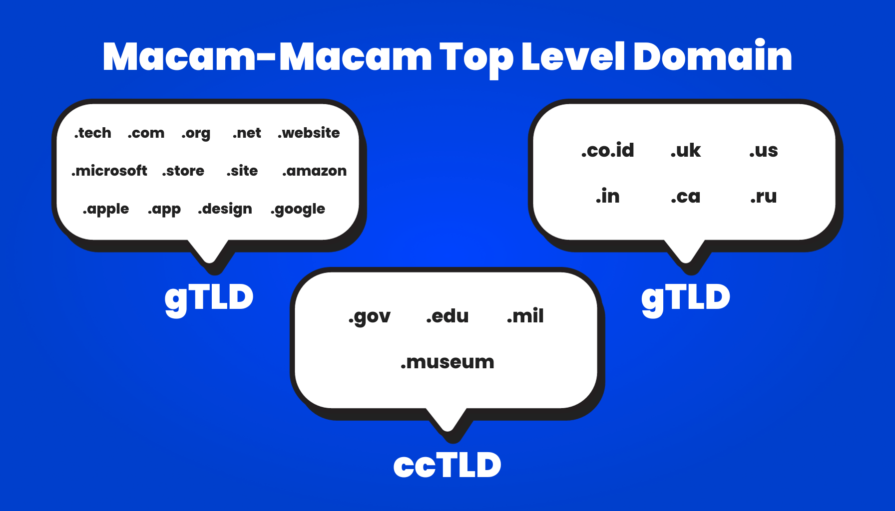 Ilustrasi berbagai jenis Top Level Domain termasuk gTLD, ccTLD, dan sTLD.