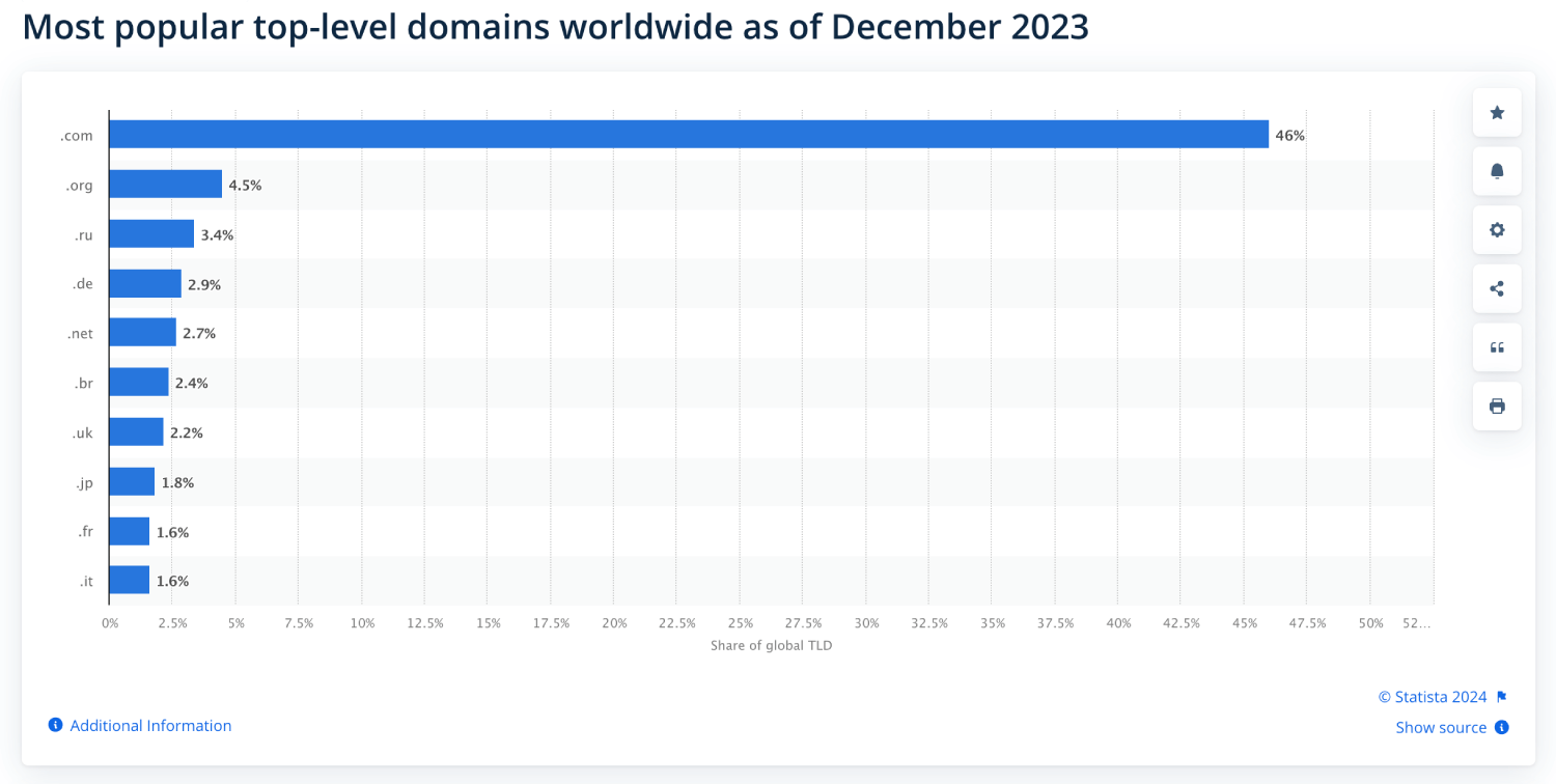 Grafik dominasi .com dengan 46% penggunaan dibandingkan TLD lain per Desember 2023